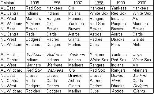 Table 1: Seasons 1995-2000
